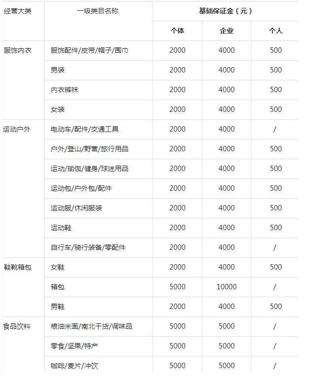 2023抖店个体户保证金是多少？高吗？